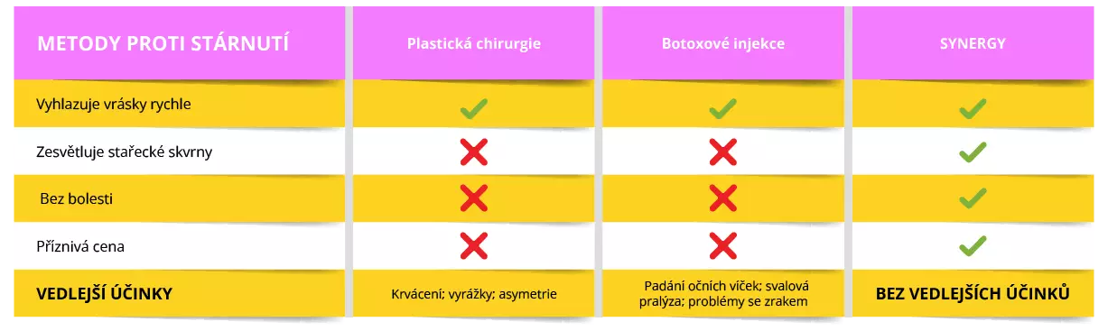 AYRA SYNERGY vs. Nebezpečné metody proti stárnutí
            